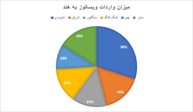 میزان واردات و صادرات ویسکوز بر اساس میلیون دلار برای اصلی‌ترین شرکای تجاری هند - انجمن مجازی تولیدآفرینان