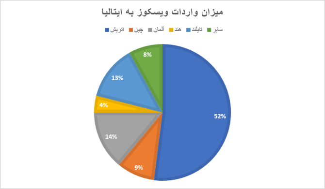 میزان واردات و صادرات ویسکوز بر اساس میلیون دلار برای اصلی‌ترین شرکای تجاری ایتالیا - انجمن مجازی تولیدآفرینان
