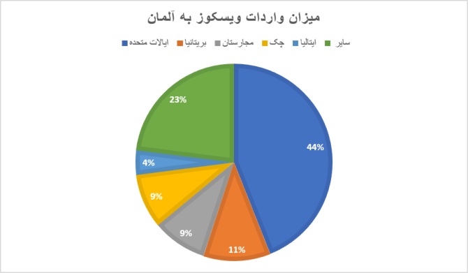 میزان واردات و صادرات ویسکوز بر اساس میلیون دلار برای اصلی‌ترین شرکای تجاری آلمان - انجمن مجازی - تولیدآفرینان