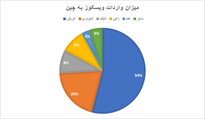 میزان واردات و صادرات ویسکوز بر اساس میلیون دلار برای اصلی‌ترین شرکای تجاری چین - تولید آفرینان