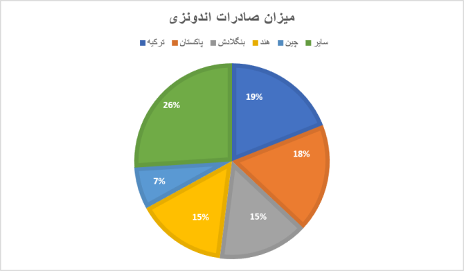 میزان صادرات ویسکوز بر اساس میلیون دلار برای اصلی‌ترین شرکای تجاری اندونزی - تولیدآفرینان
