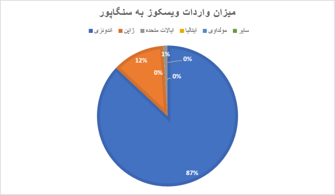 یزان واردات و صادرات ویسکوز بر اساس میلیون دلار برای اصلی‌ترین شرکای تجاری سنگاپور - انجمن مجازی - تولیدآفرینان