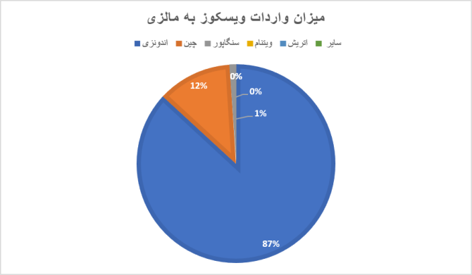 میزان واردات و صادرات ویسکوز بر اساس میلیون دلار برای اصلی‌ترین شرکای تجاری مالزی - انجمن مجازی تولیدآفرینان