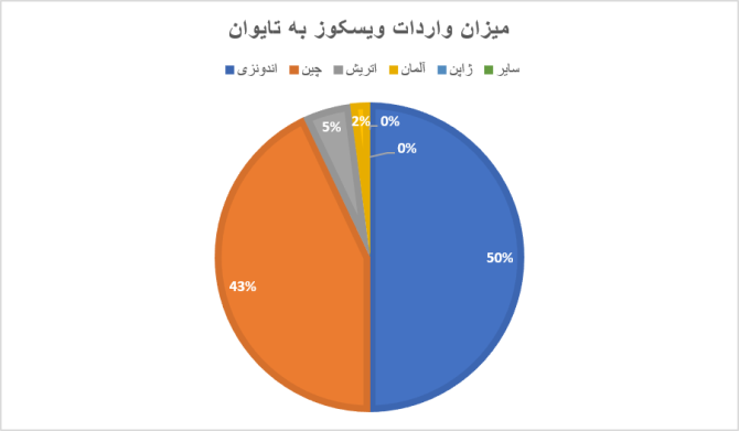 میزان واردات و صادرات ویسکوز بر اساس میلیون دلار برای اصلی‌ترین شرکای تجاری تایوان - انجمن مجازی - تولیدآفرینان