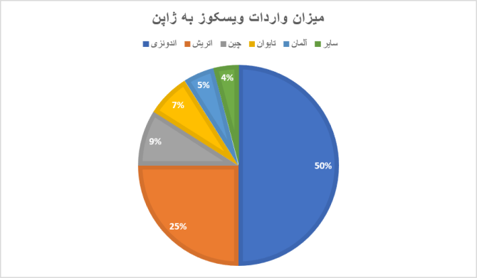 میزان واردات و صادرات ویسکوز بر اساس میلیون دلار برای اصلی‌ترین شرکای تجاری ژاپن - انجمن مجازی تولید آفرینان